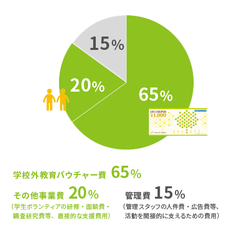 寄付金の使途が明確(データ)