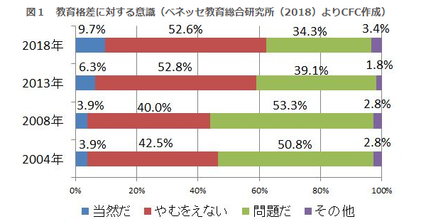 教育格差ー日本における現状とコロナ禍で拡大する格差とは Teach For Japan