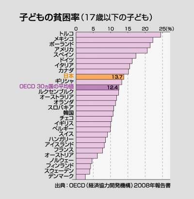 《問題点》日本の「子どもの貧困」～7人に1人が貧困～